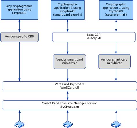 cryptographic smart card|Smart Card Architecture .